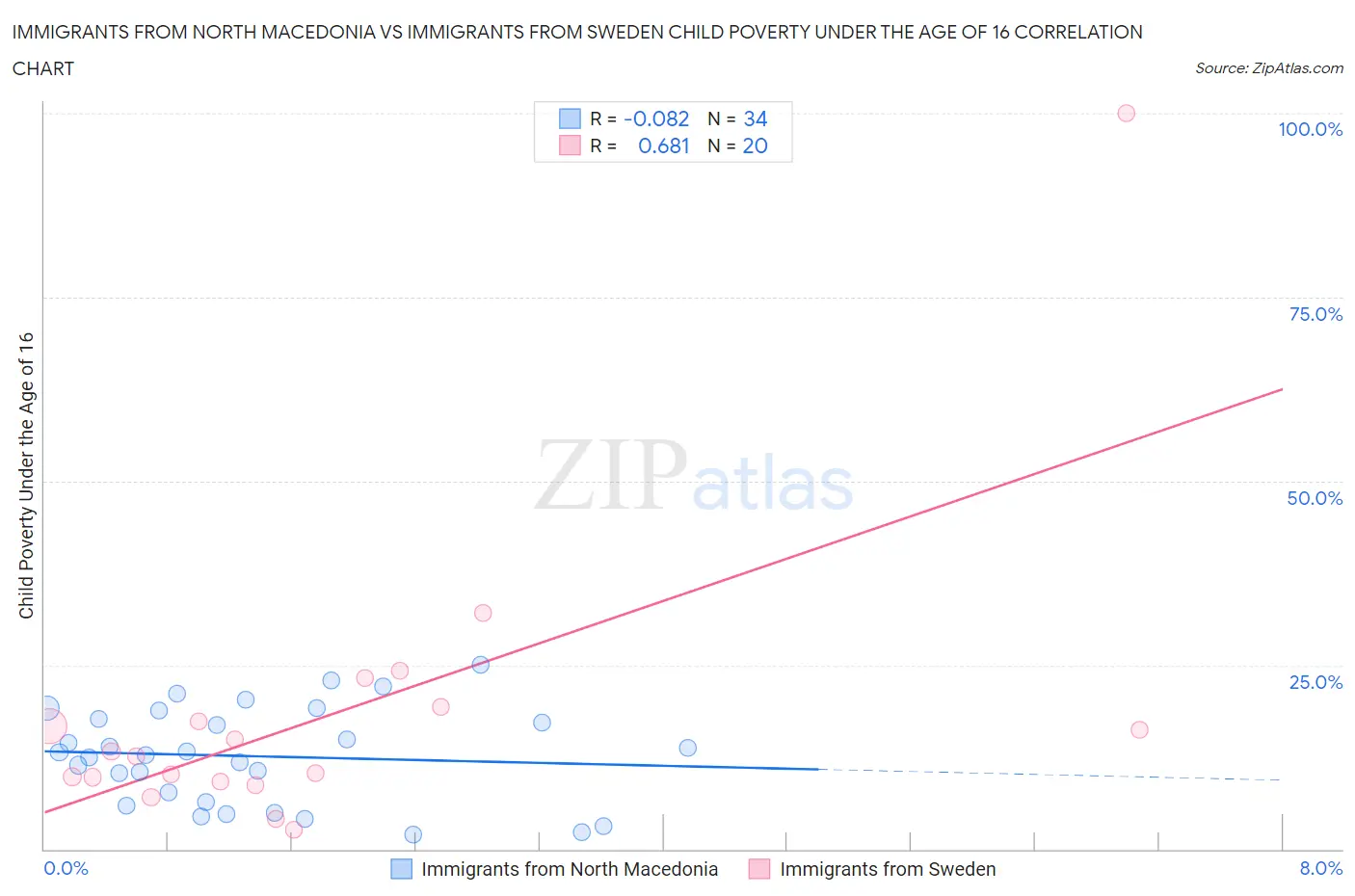 Immigrants from North Macedonia vs Immigrants from Sweden Child Poverty Under the Age of 16