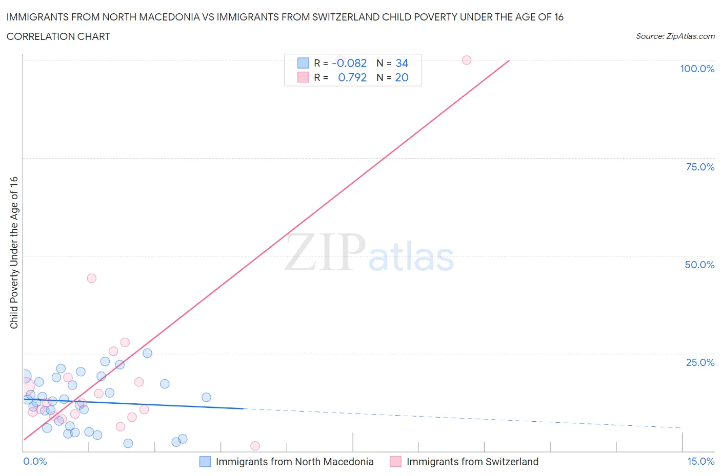 Immigrants from North Macedonia vs Immigrants from Switzerland Child Poverty Under the Age of 16