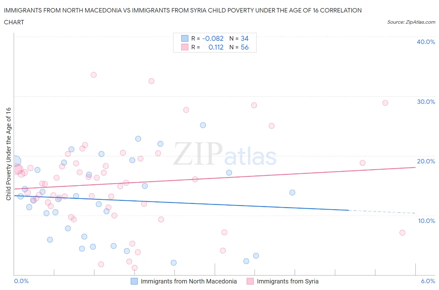 Immigrants from North Macedonia vs Immigrants from Syria Child Poverty Under the Age of 16