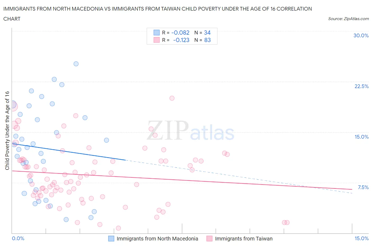 Immigrants from North Macedonia vs Immigrants from Taiwan Child Poverty Under the Age of 16