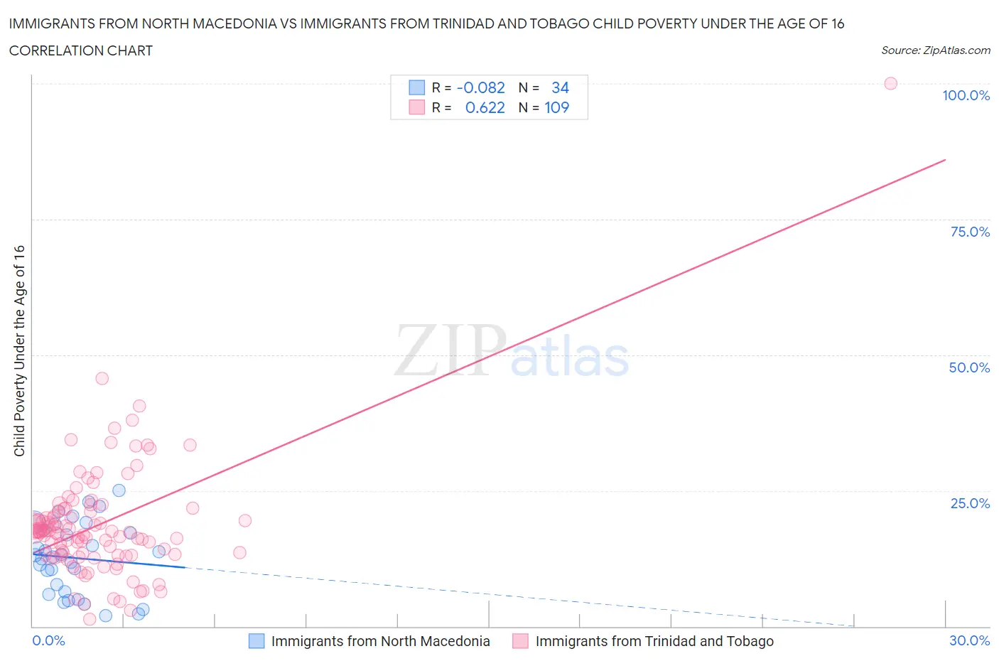 Immigrants from North Macedonia vs Immigrants from Trinidad and Tobago Child Poverty Under the Age of 16