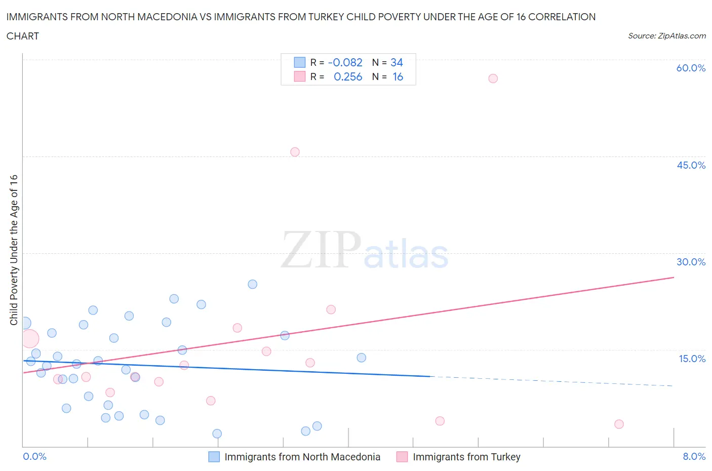 Immigrants from North Macedonia vs Immigrants from Turkey Child Poverty Under the Age of 16