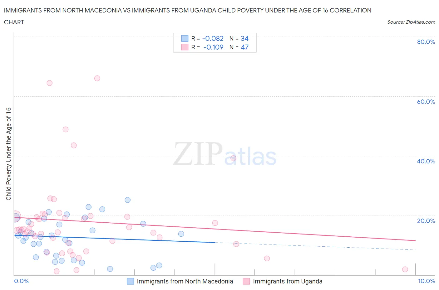 Immigrants from North Macedonia vs Immigrants from Uganda Child Poverty Under the Age of 16