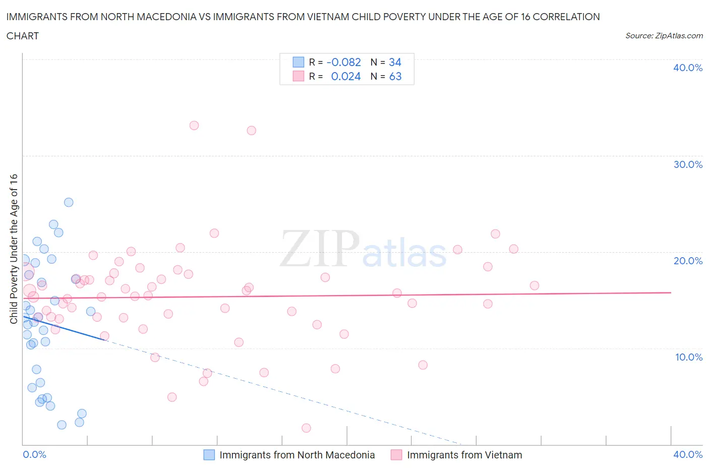 Immigrants from North Macedonia vs Immigrants from Vietnam Child Poverty Under the Age of 16