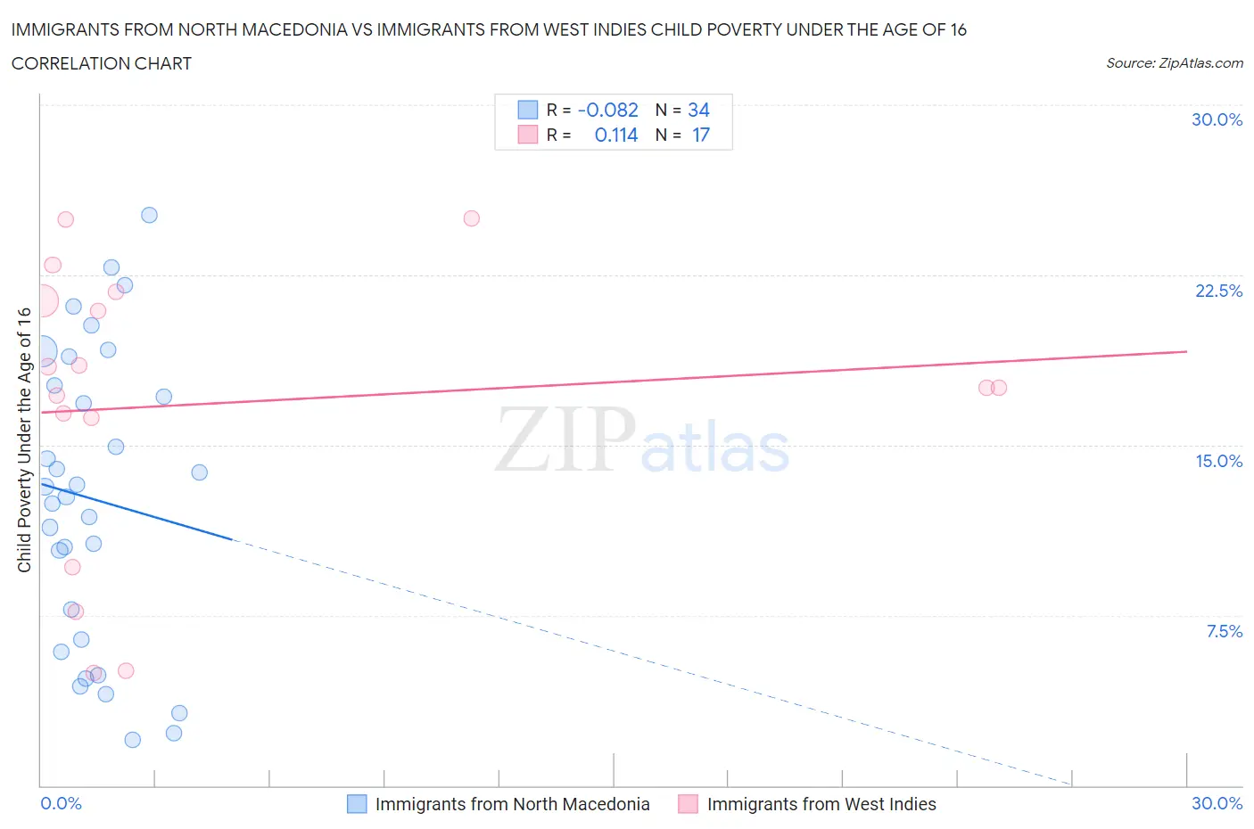 Immigrants from North Macedonia vs Immigrants from West Indies Child Poverty Under the Age of 16