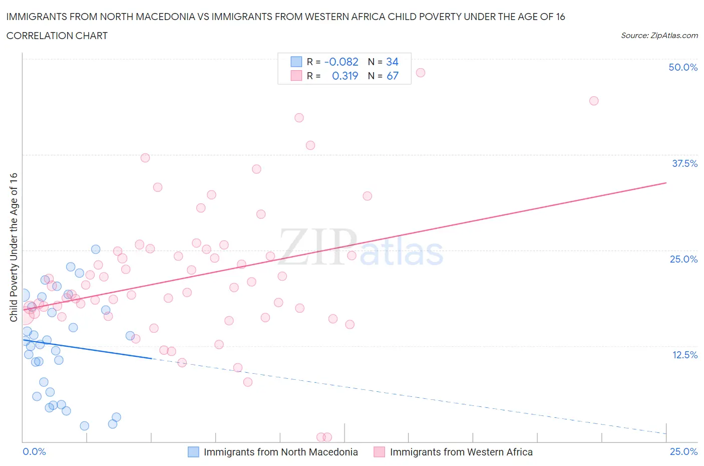 Immigrants from North Macedonia vs Immigrants from Western Africa Child Poverty Under the Age of 16