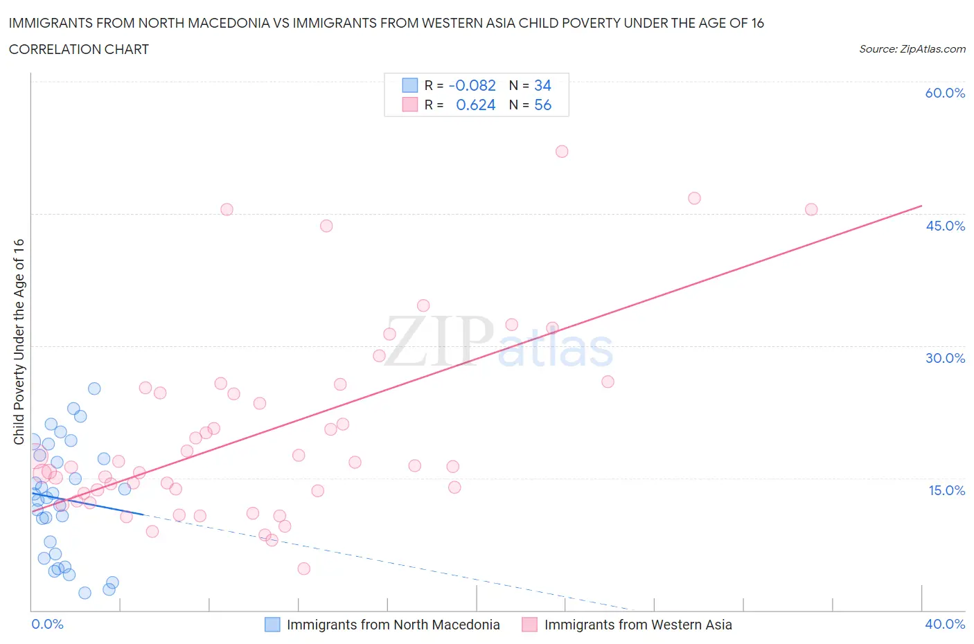 Immigrants from North Macedonia vs Immigrants from Western Asia Child Poverty Under the Age of 16