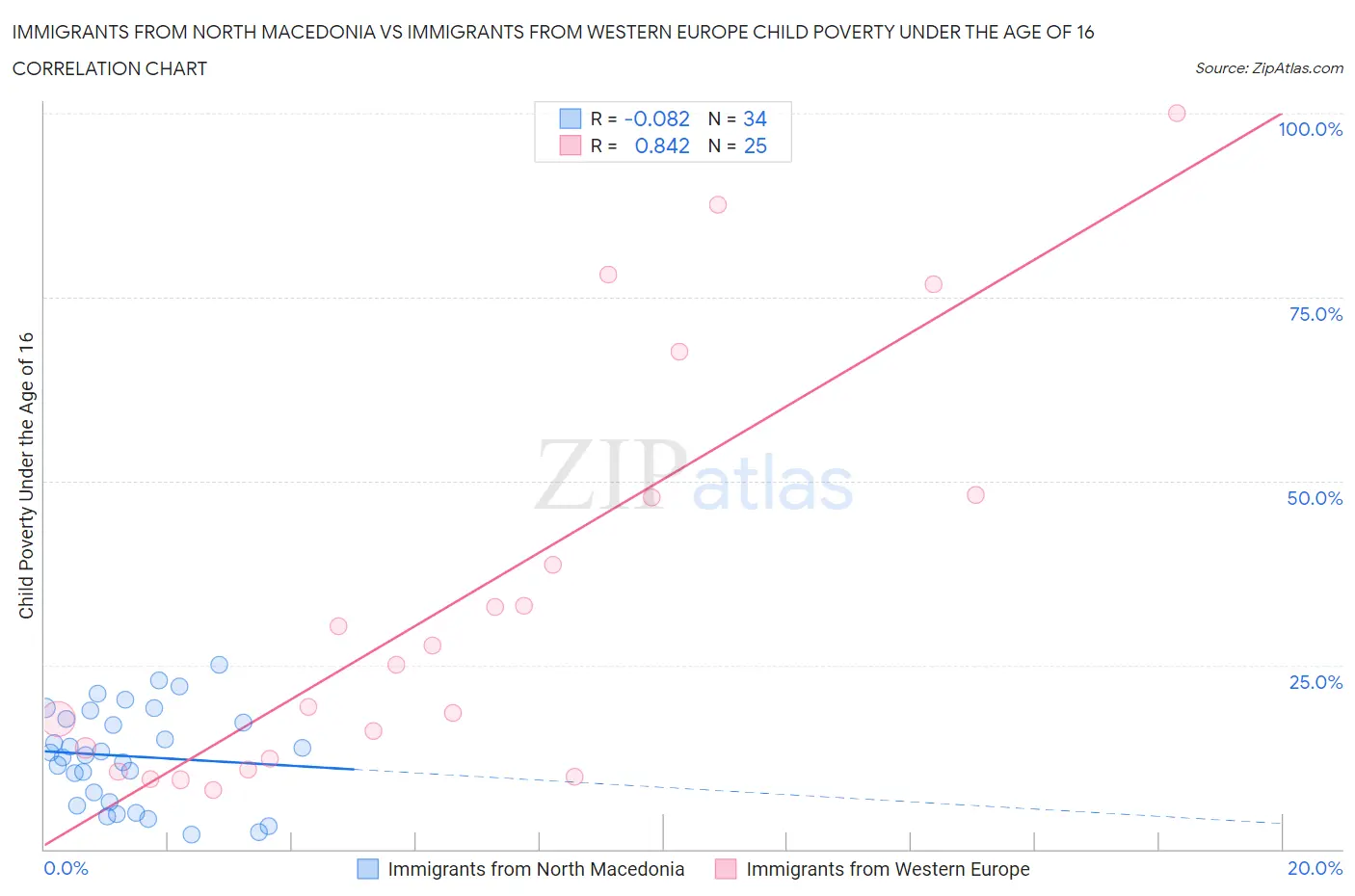 Immigrants from North Macedonia vs Immigrants from Western Europe Child Poverty Under the Age of 16