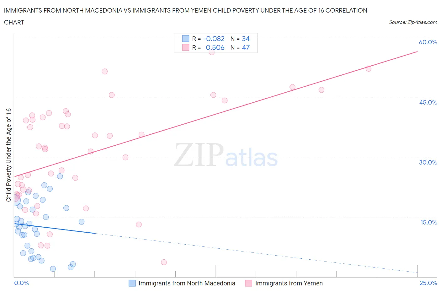 Immigrants from North Macedonia vs Immigrants from Yemen Child Poverty Under the Age of 16