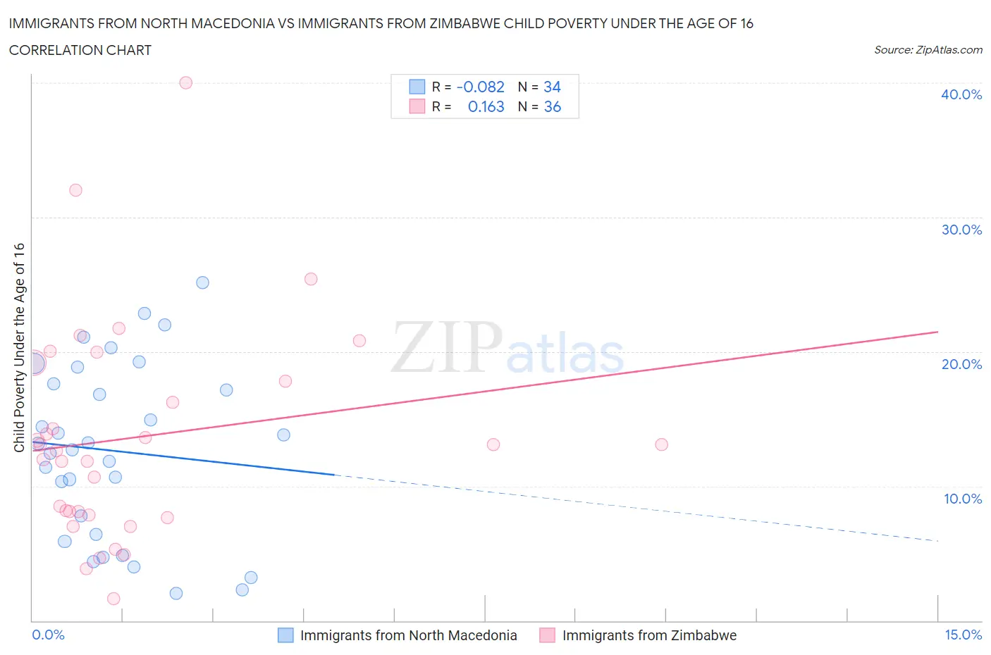 Immigrants from North Macedonia vs Immigrants from Zimbabwe Child Poverty Under the Age of 16