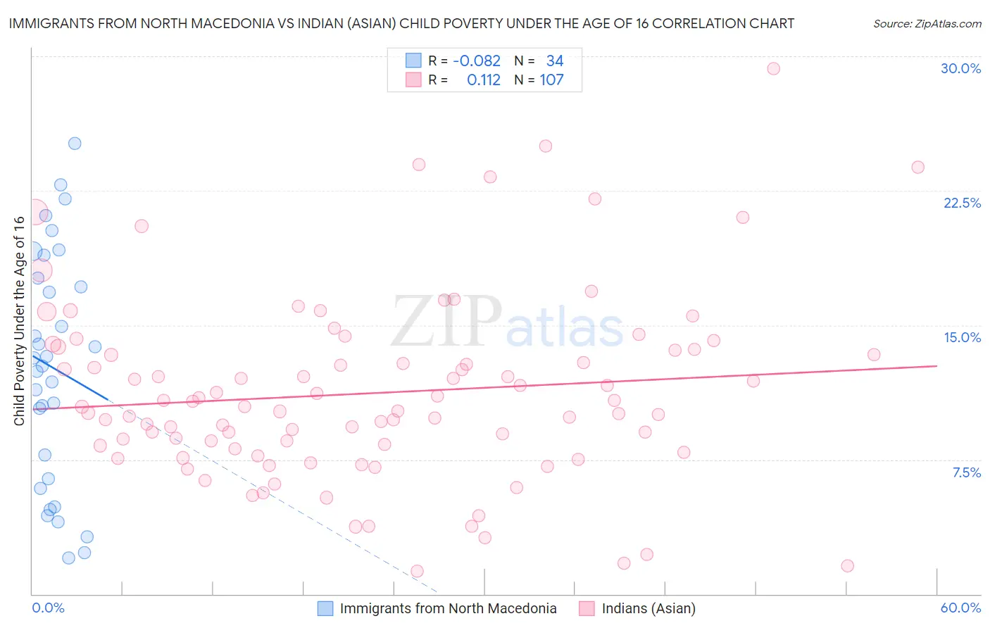 Immigrants from North Macedonia vs Indian (Asian) Child Poverty Under the Age of 16