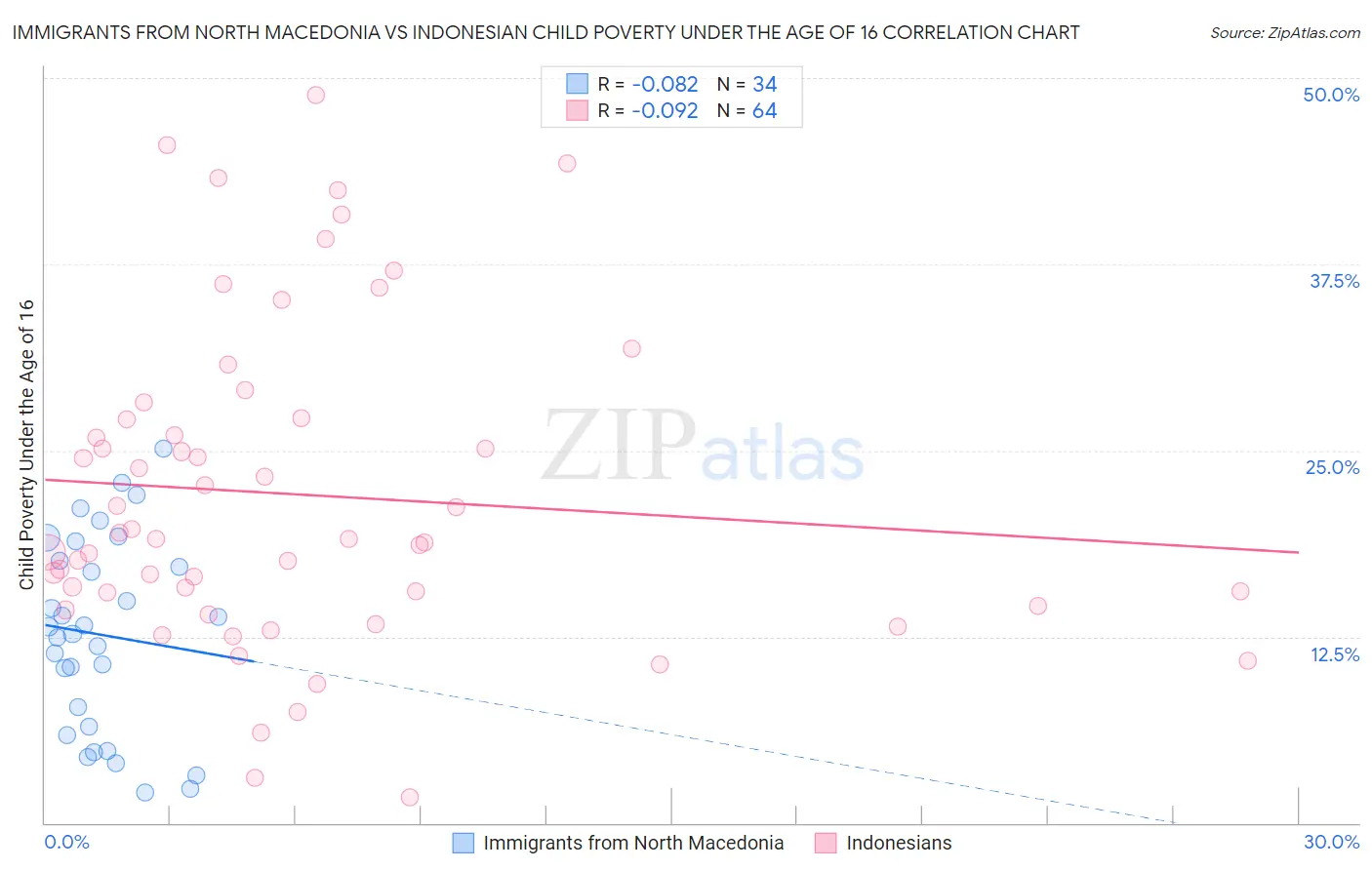 Immigrants from North Macedonia vs Indonesian Child Poverty Under the Age of 16