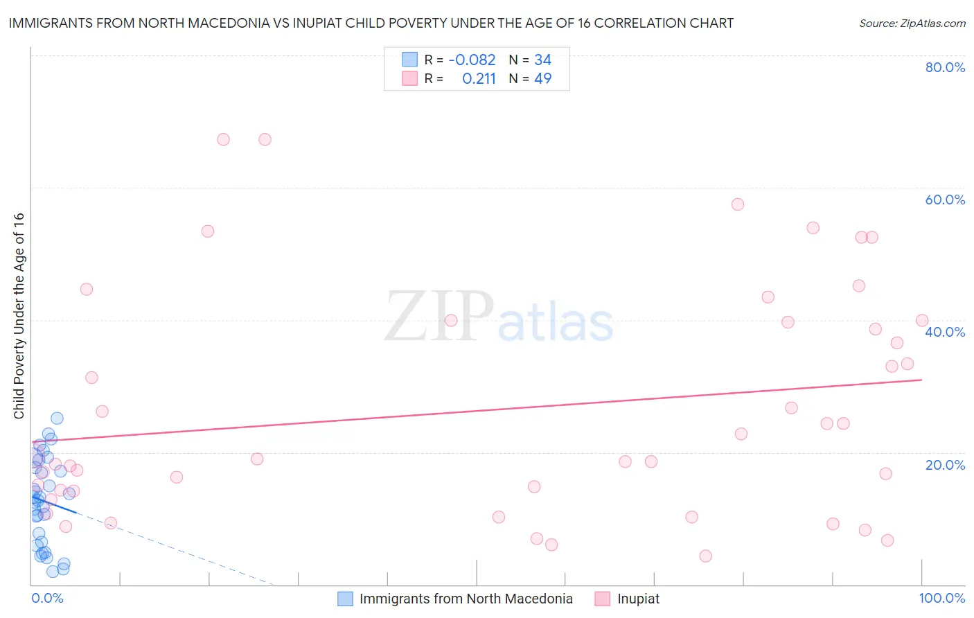 Immigrants from North Macedonia vs Inupiat Child Poverty Under the Age of 16