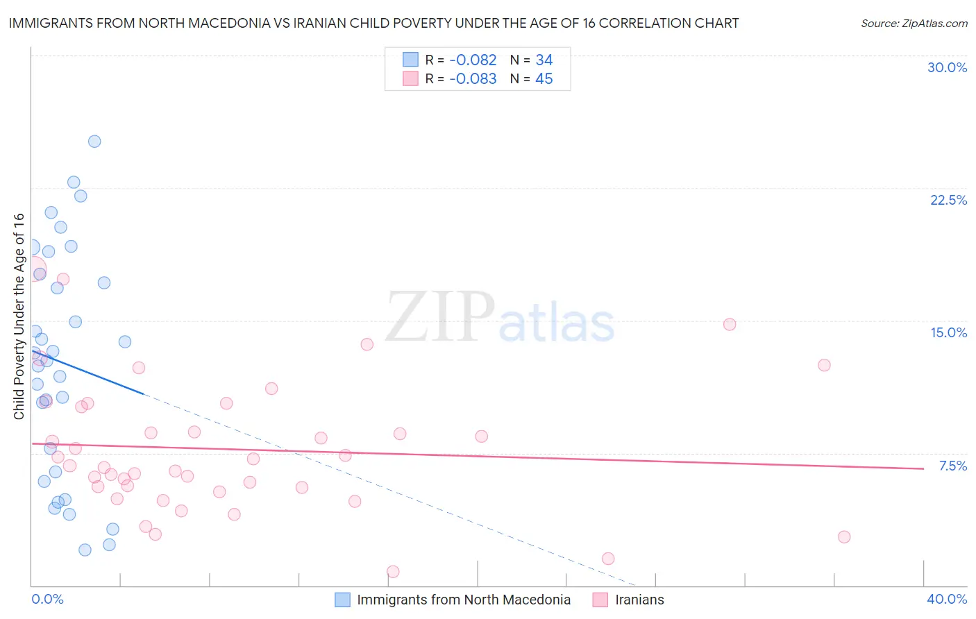 Immigrants from North Macedonia vs Iranian Child Poverty Under the Age of 16