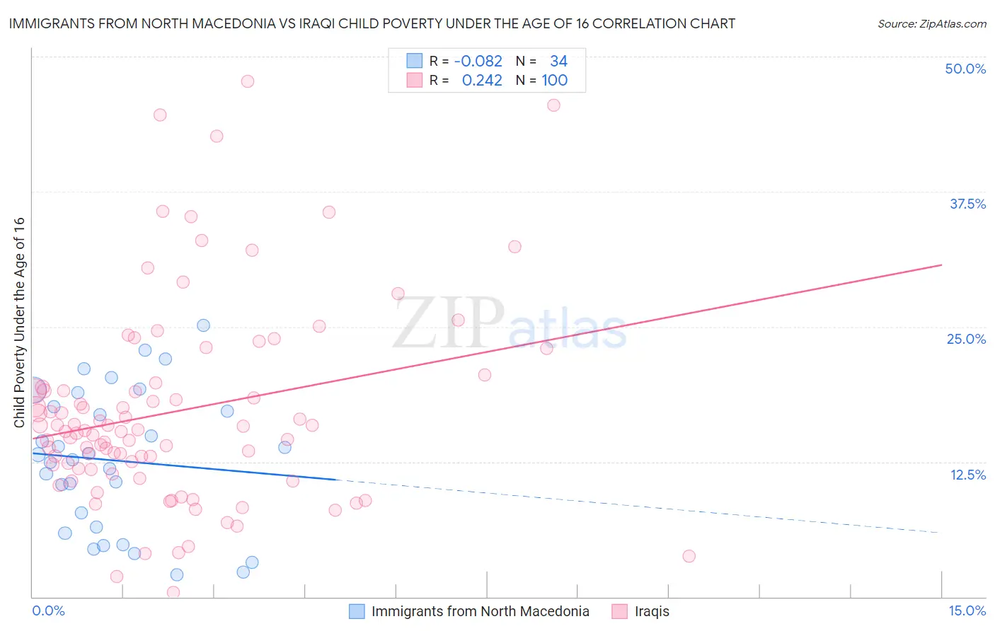 Immigrants from North Macedonia vs Iraqi Child Poverty Under the Age of 16