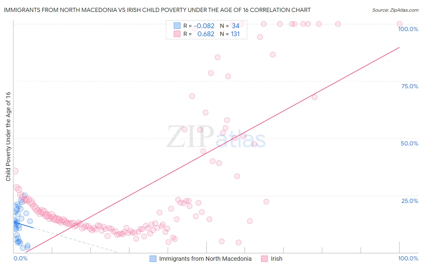 Immigrants from North Macedonia vs Irish Child Poverty Under the Age of 16