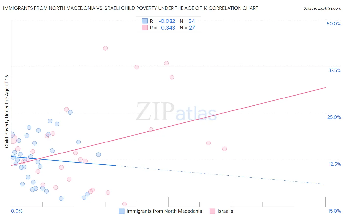 Immigrants from North Macedonia vs Israeli Child Poverty Under the Age of 16