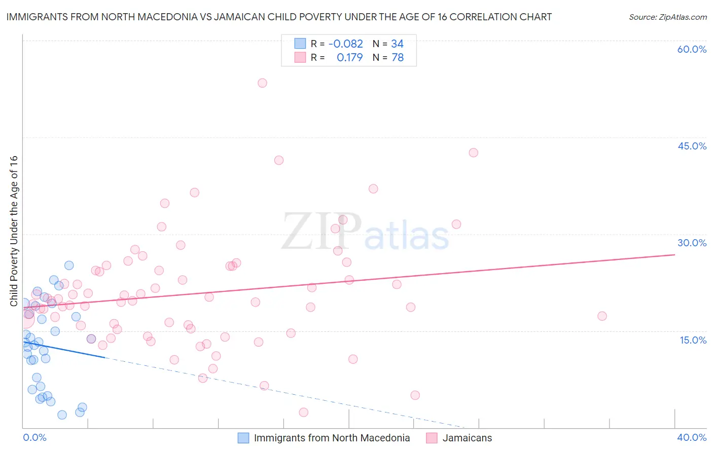 Immigrants from North Macedonia vs Jamaican Child Poverty Under the Age of 16