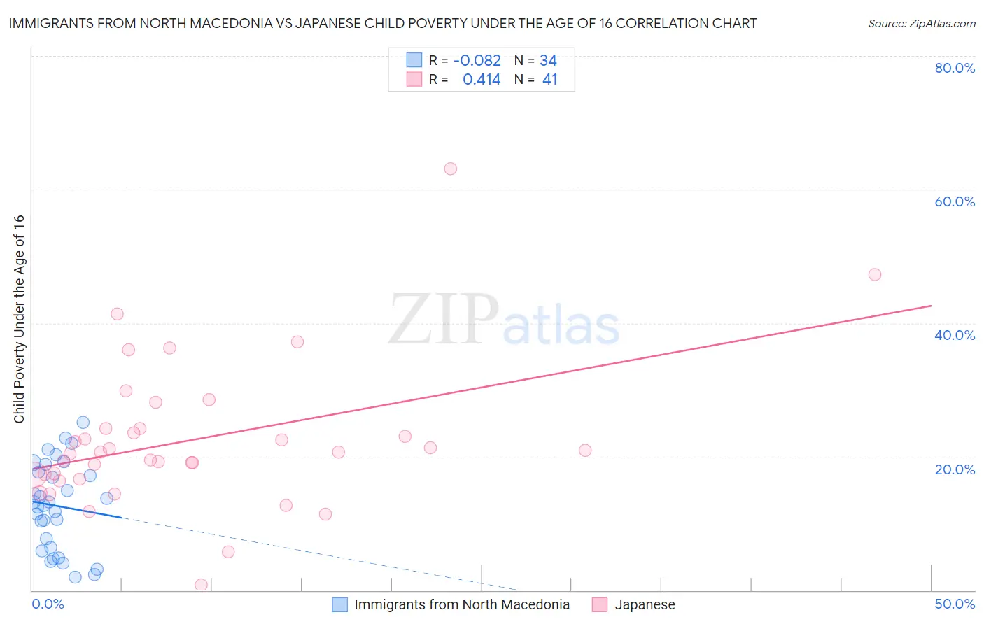 Immigrants from North Macedonia vs Japanese Child Poverty Under the Age of 16