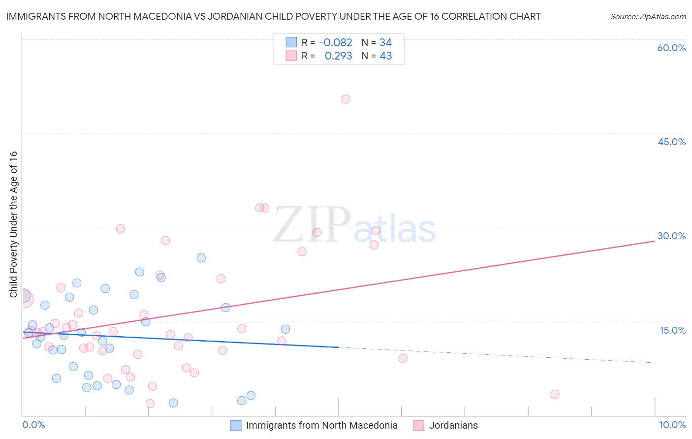 Immigrants from North Macedonia vs Jordanian Child Poverty Under the Age of 16