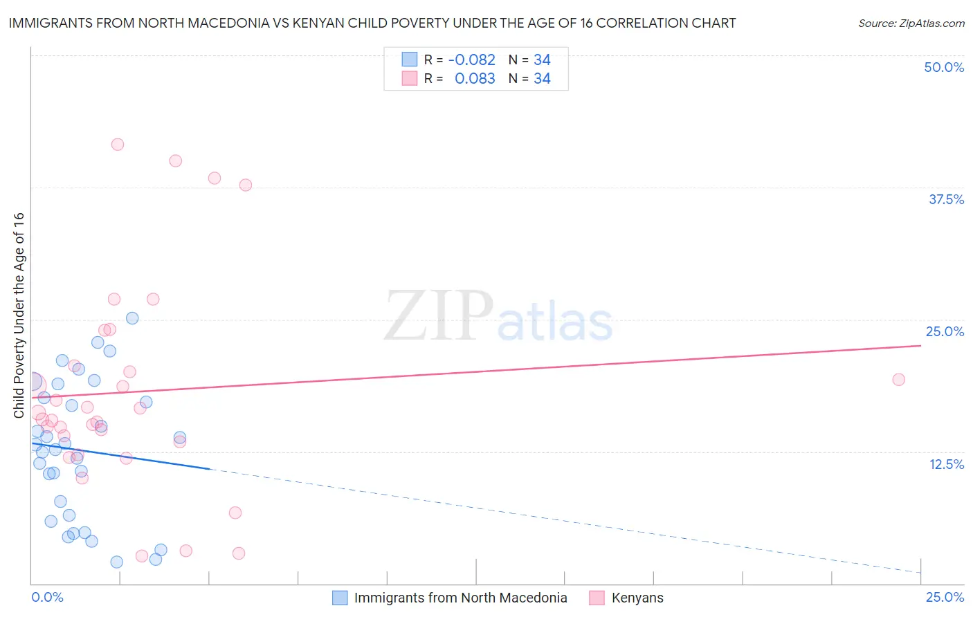 Immigrants from North Macedonia vs Kenyan Child Poverty Under the Age of 16