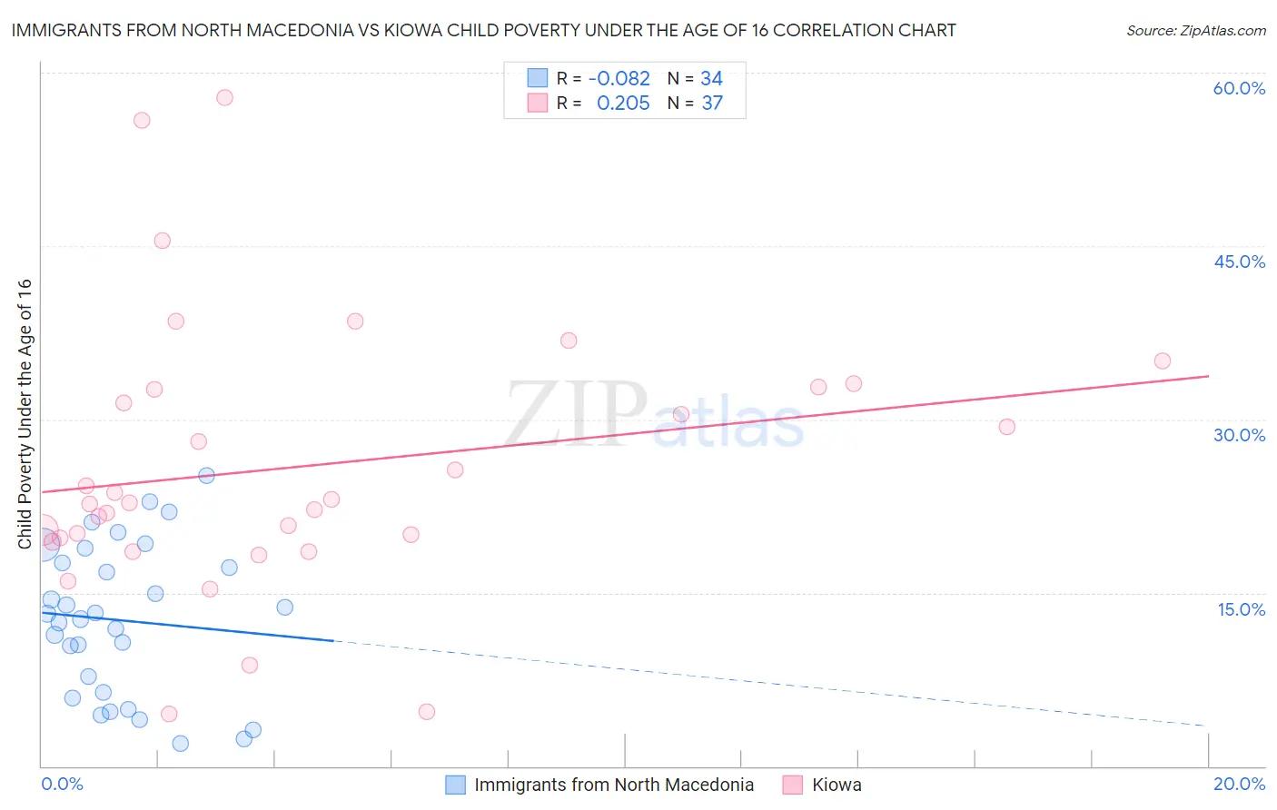 Immigrants from North Macedonia vs Kiowa Child Poverty Under the Age of 16