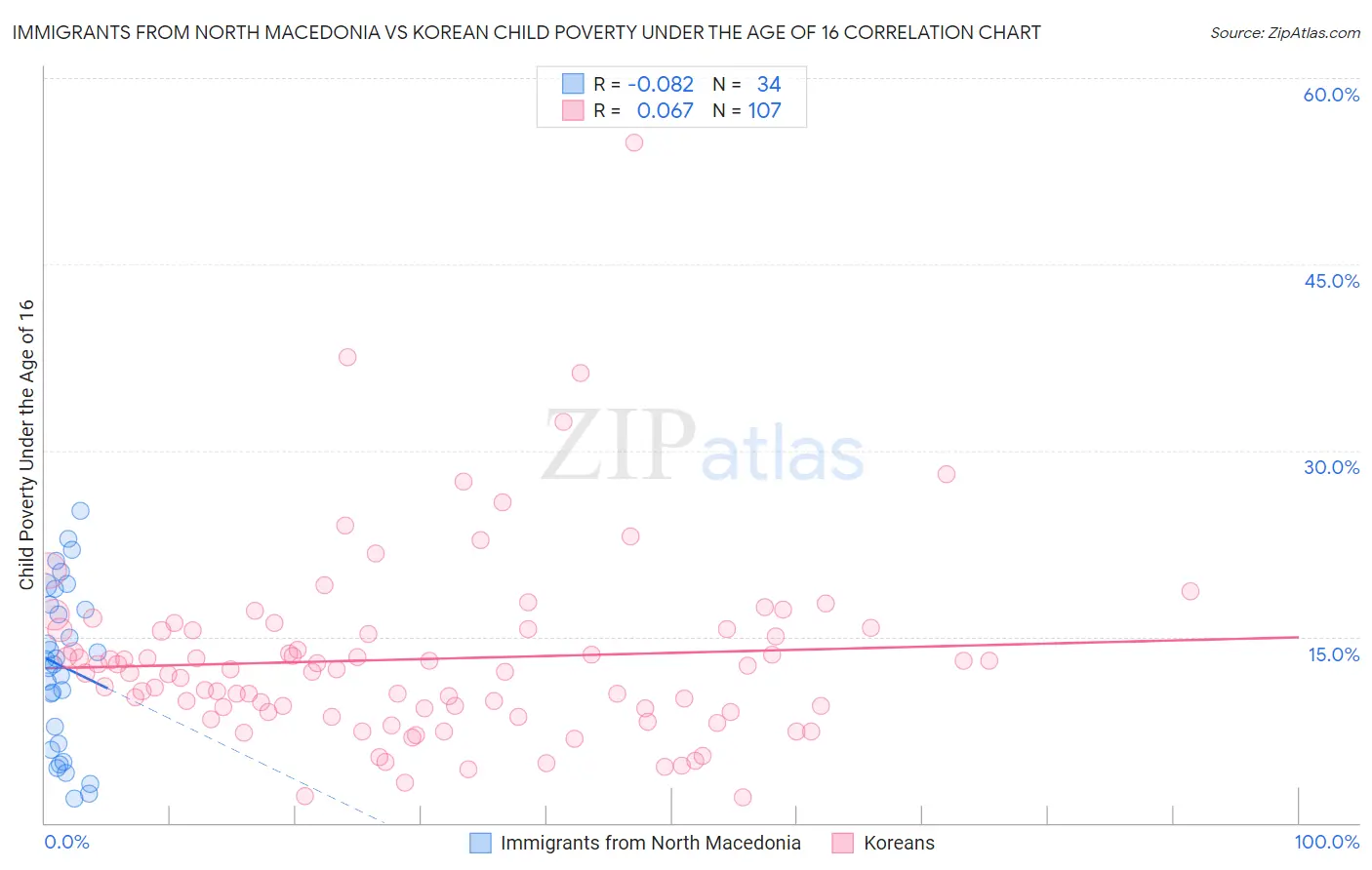 Immigrants from North Macedonia vs Korean Child Poverty Under the Age of 16