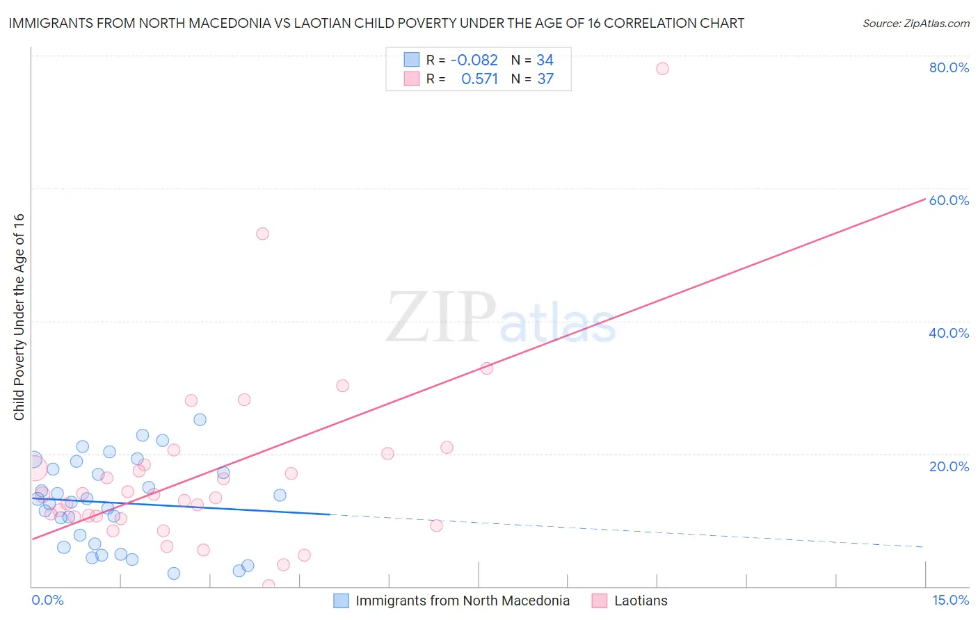 Immigrants from North Macedonia vs Laotian Child Poverty Under the Age of 16