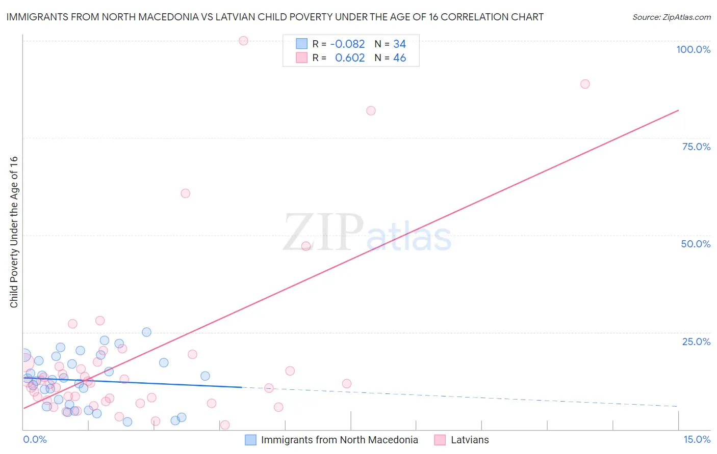 Immigrants from North Macedonia vs Latvian Child Poverty Under the Age of 16