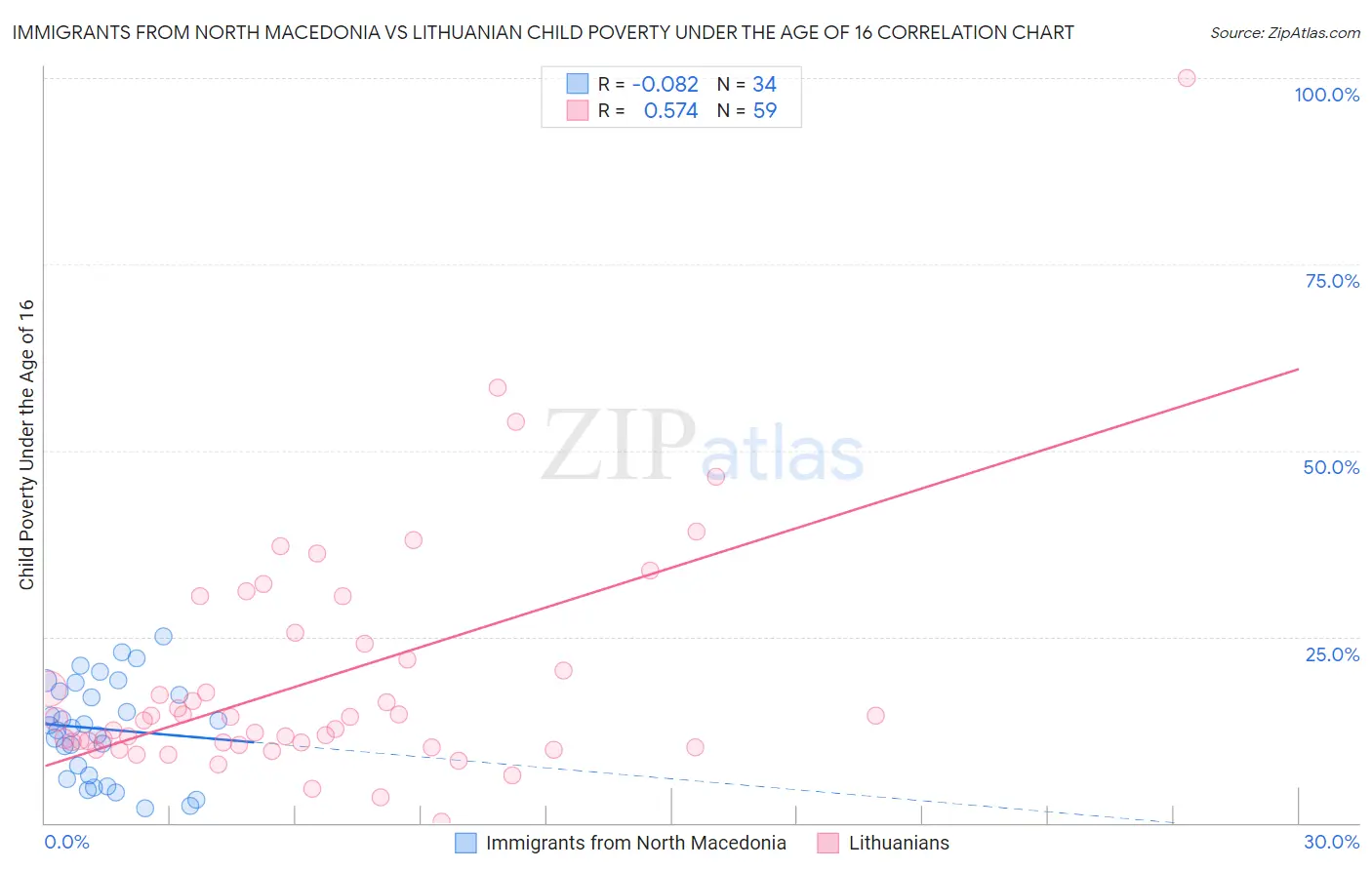 Immigrants from North Macedonia vs Lithuanian Child Poverty Under the Age of 16