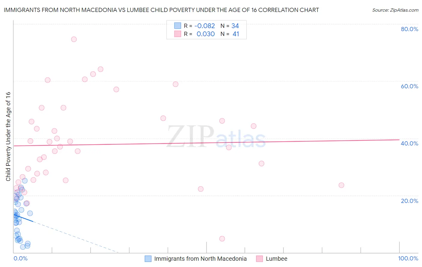 Immigrants from North Macedonia vs Lumbee Child Poverty Under the Age of 16