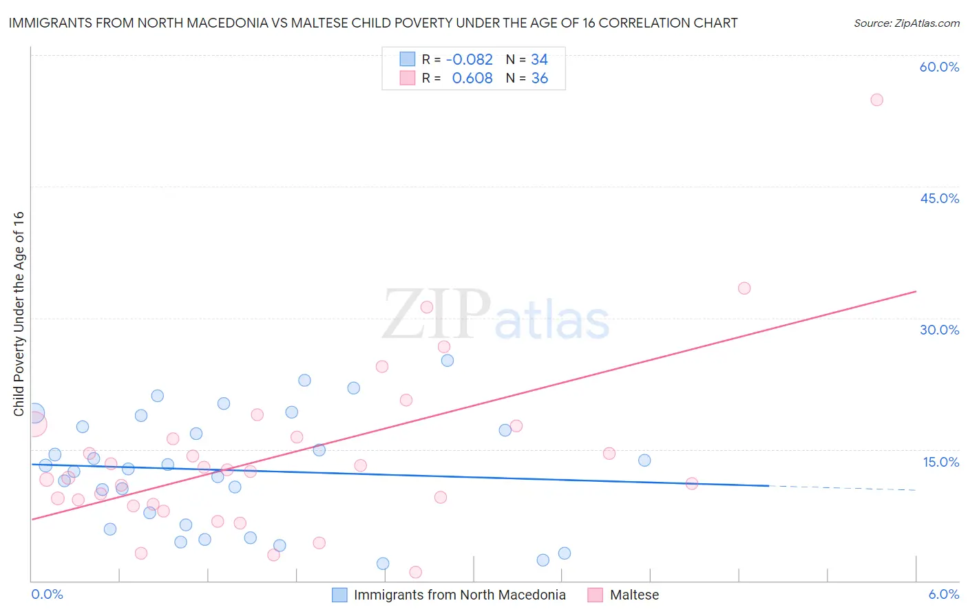 Immigrants from North Macedonia vs Maltese Child Poverty Under the Age of 16
