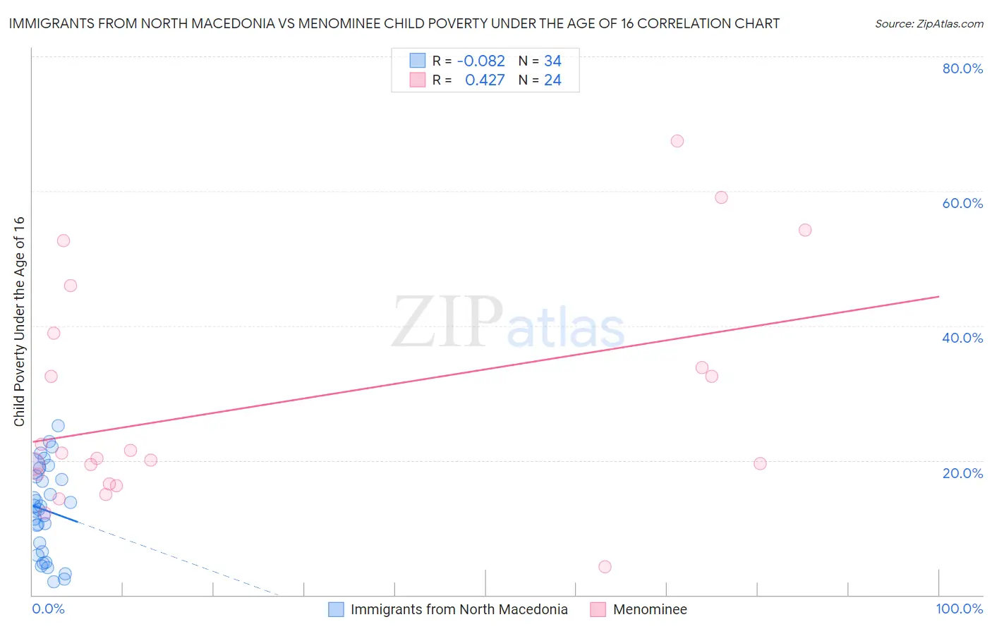 Immigrants from North Macedonia vs Menominee Child Poverty Under the Age of 16