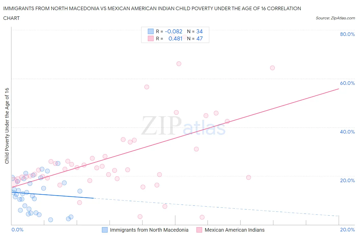 Immigrants from North Macedonia vs Mexican American Indian Child Poverty Under the Age of 16