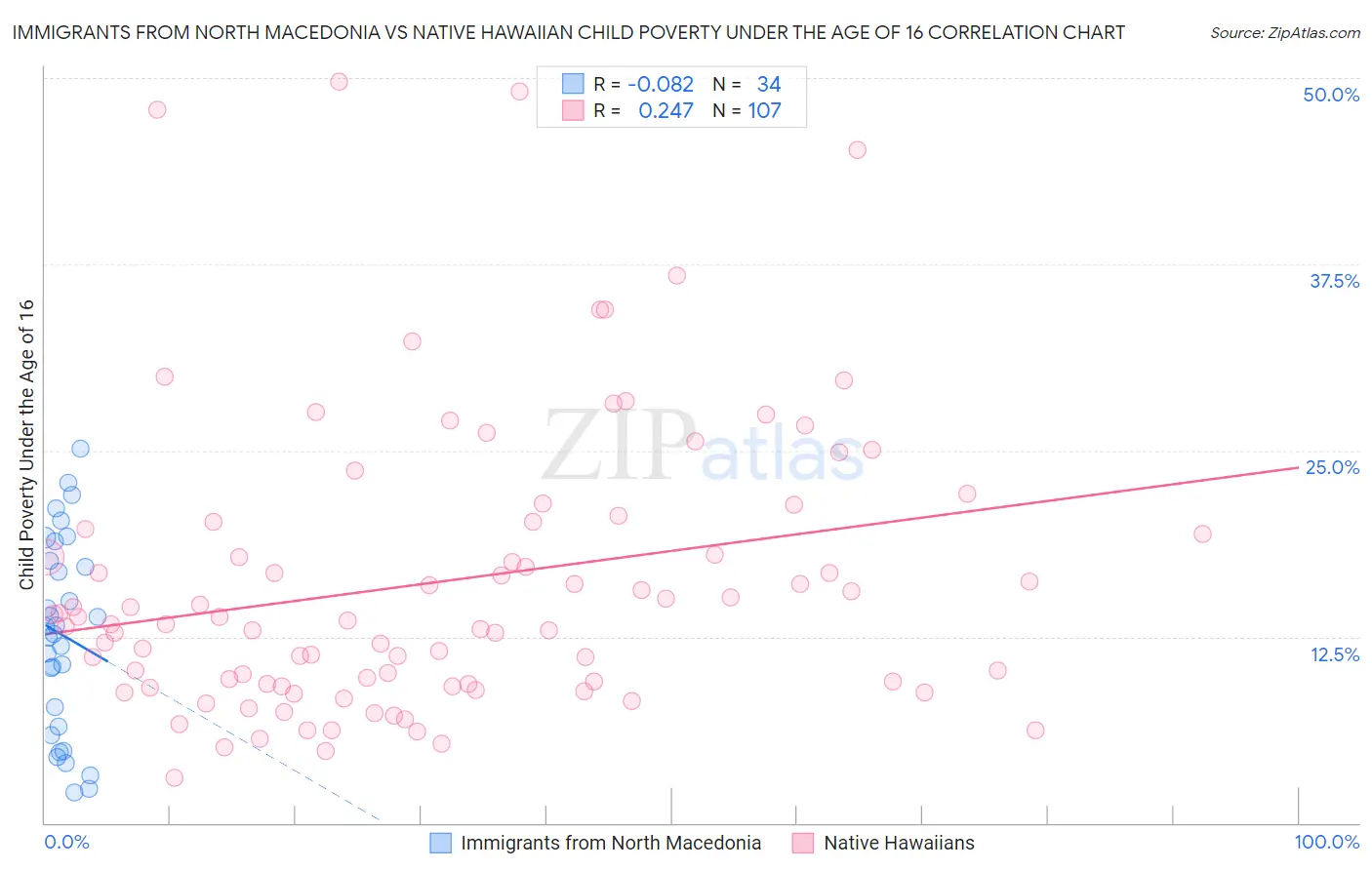 Immigrants from North Macedonia vs Native Hawaiian Child Poverty Under the Age of 16