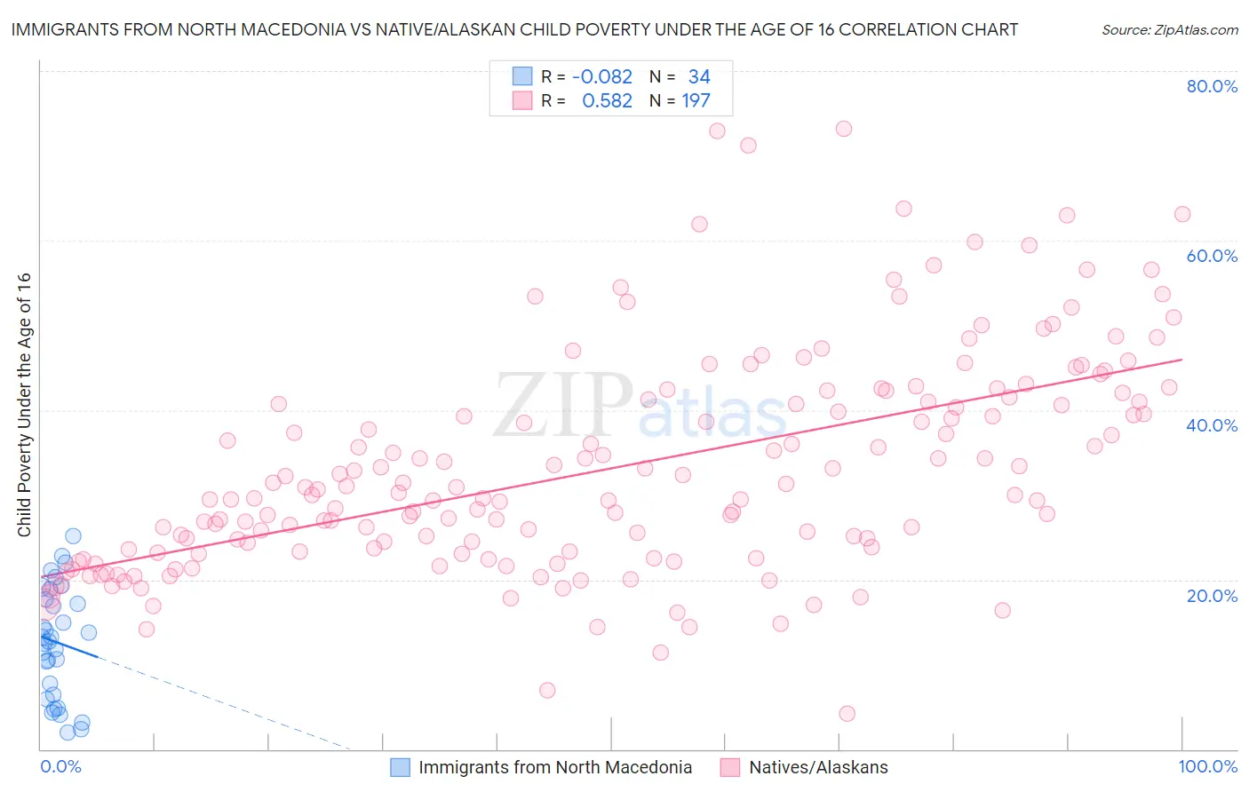 Immigrants from North Macedonia vs Native/Alaskan Child Poverty Under the Age of 16