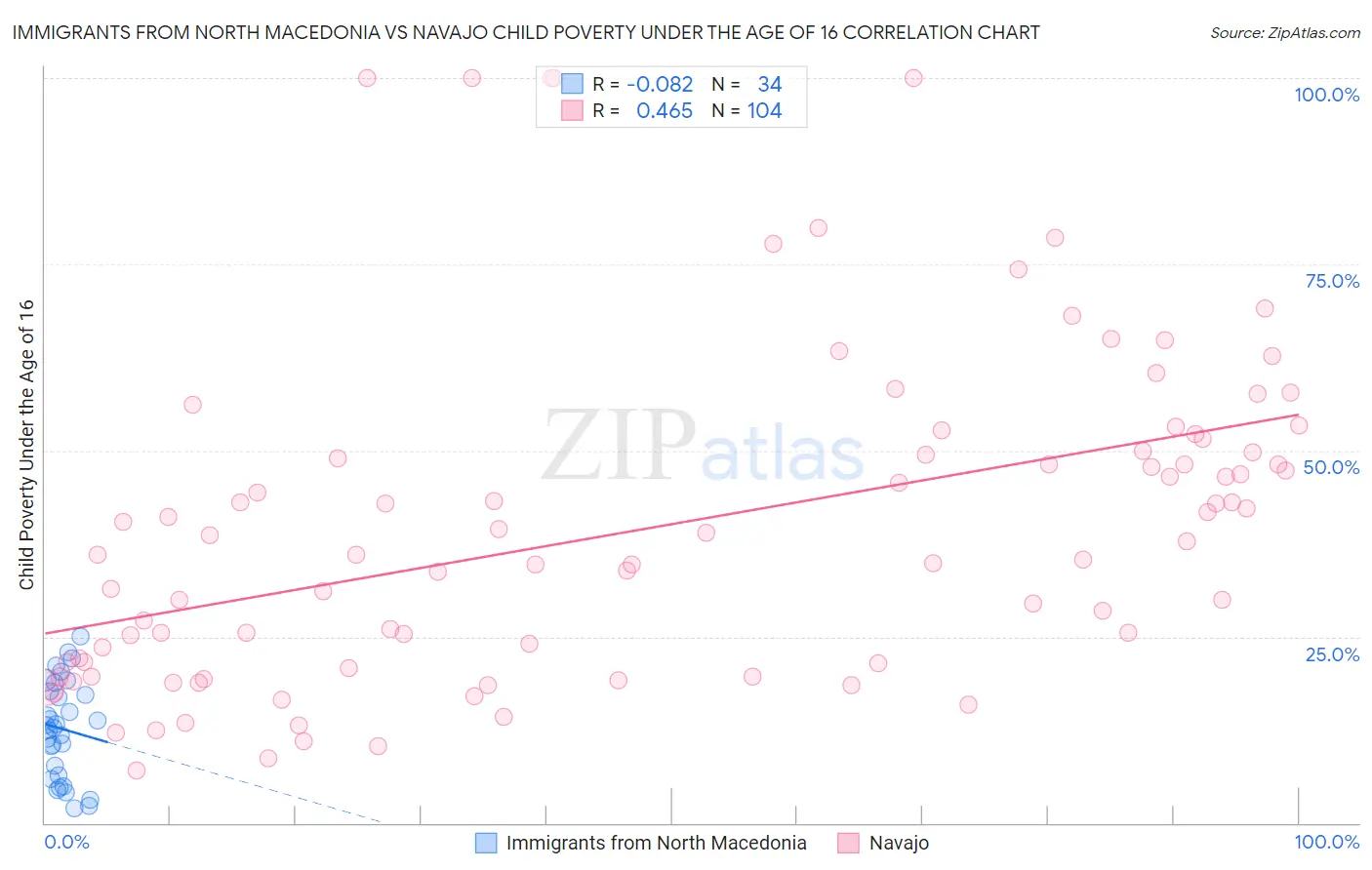 Immigrants from North Macedonia vs Navajo Child Poverty Under the Age of 16