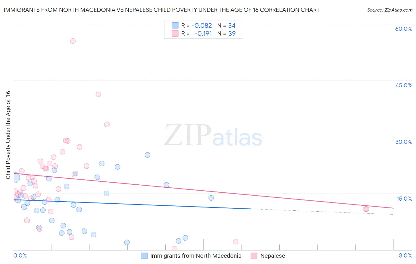 Immigrants from North Macedonia vs Nepalese Child Poverty Under the Age of 16