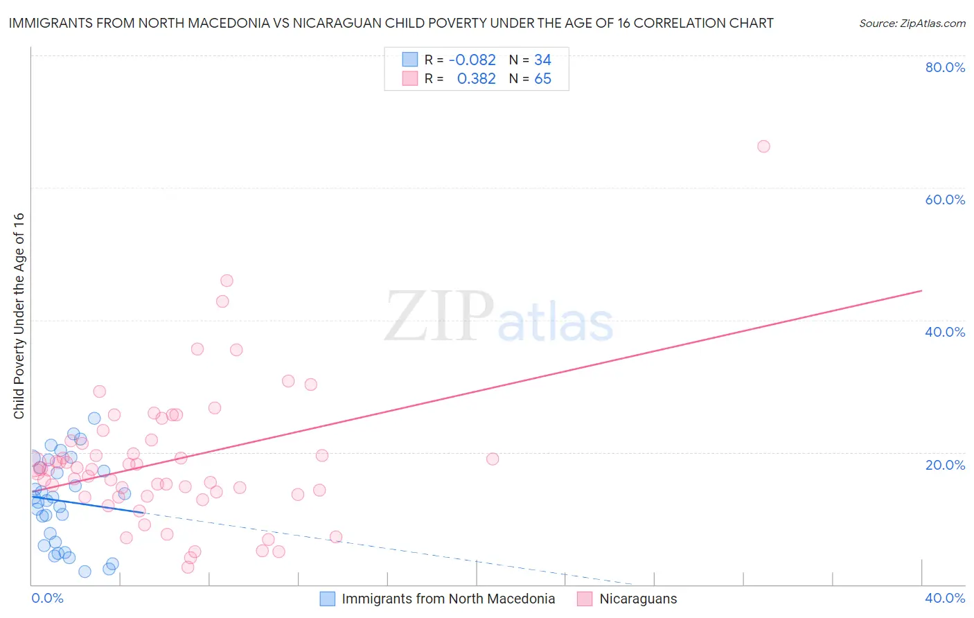 Immigrants from North Macedonia vs Nicaraguan Child Poverty Under the Age of 16