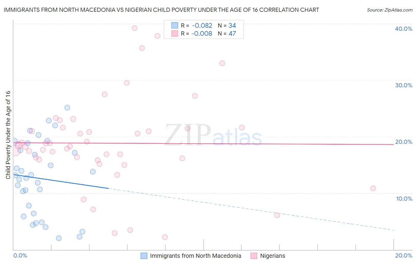 Immigrants from North Macedonia vs Nigerian Child Poverty Under the Age of 16