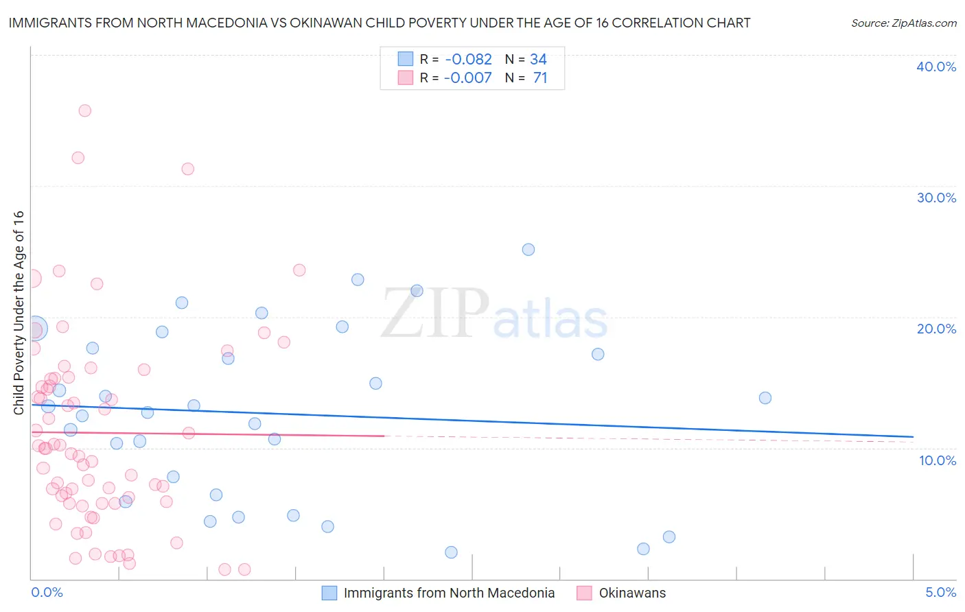 Immigrants from North Macedonia vs Okinawan Child Poverty Under the Age of 16