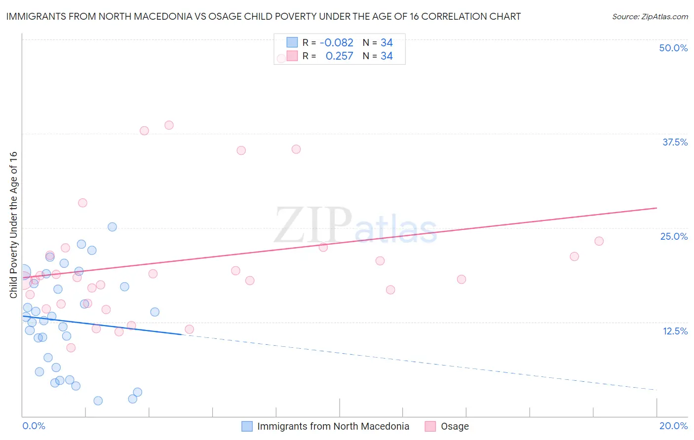 Immigrants from North Macedonia vs Osage Child Poverty Under the Age of 16