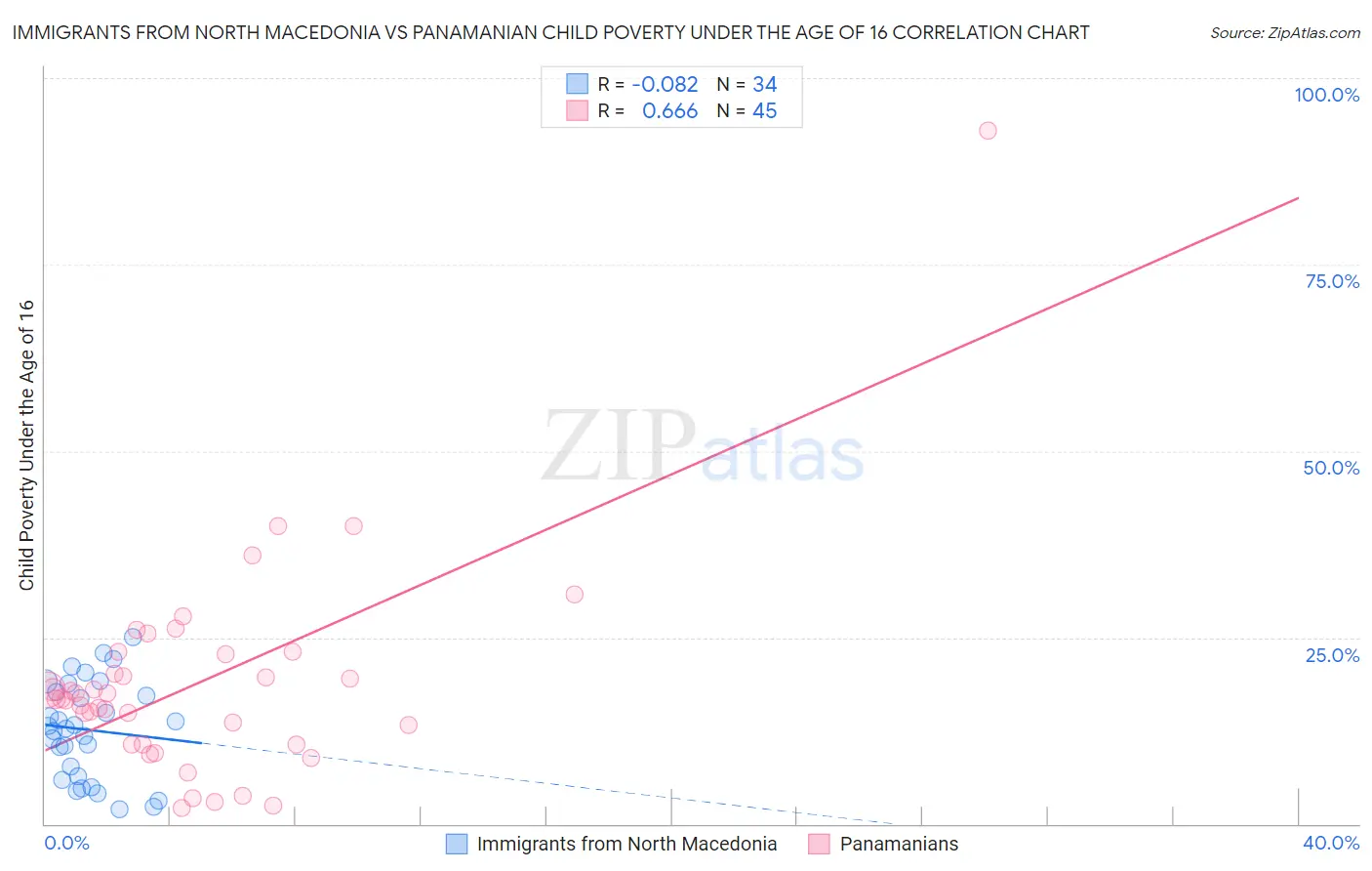 Immigrants from North Macedonia vs Panamanian Child Poverty Under the Age of 16