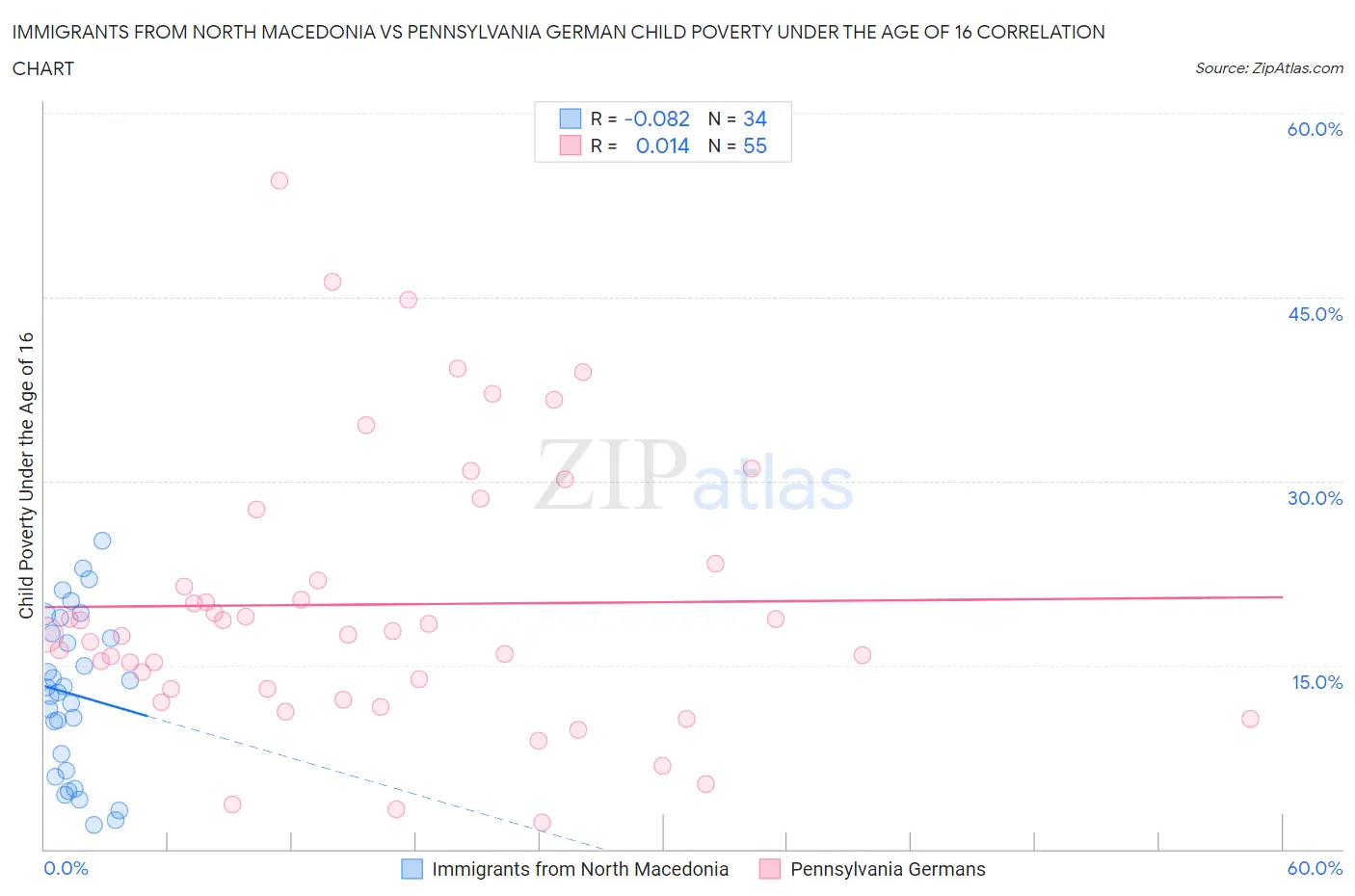 Immigrants from North Macedonia vs Pennsylvania German Child Poverty Under the Age of 16