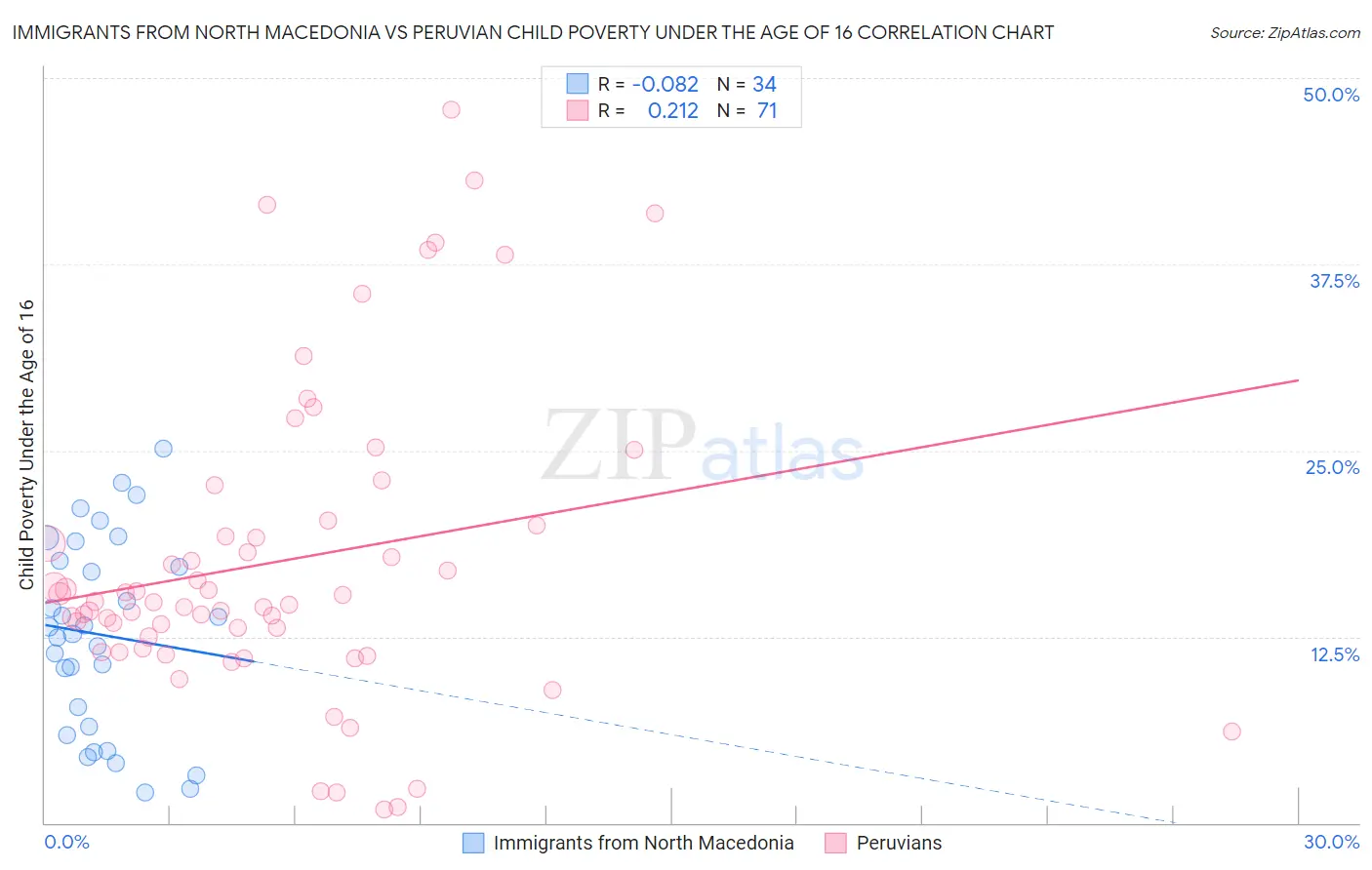 Immigrants from North Macedonia vs Peruvian Child Poverty Under the Age of 16