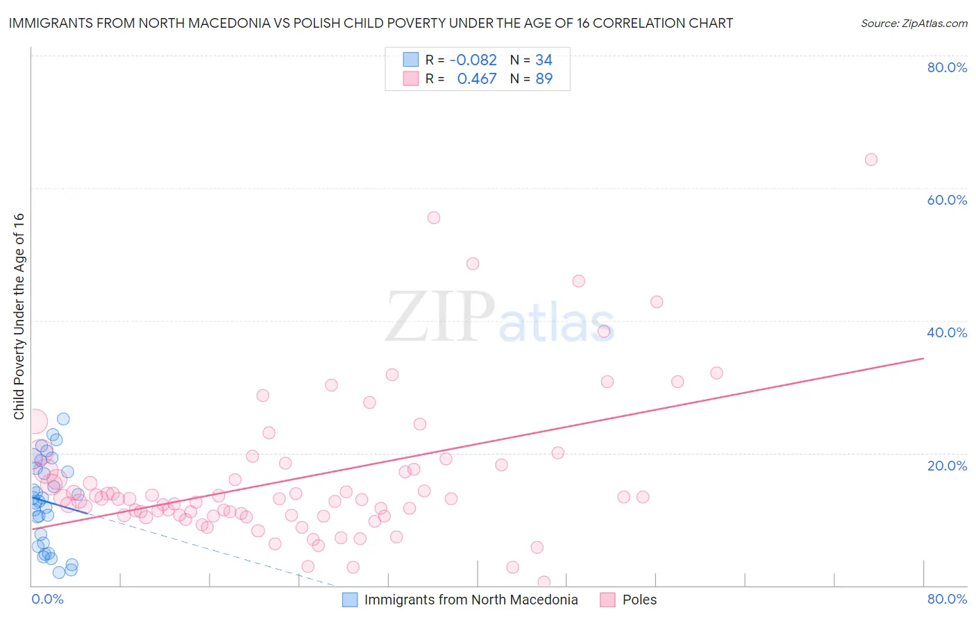 Immigrants from North Macedonia vs Polish Child Poverty Under the Age of 16