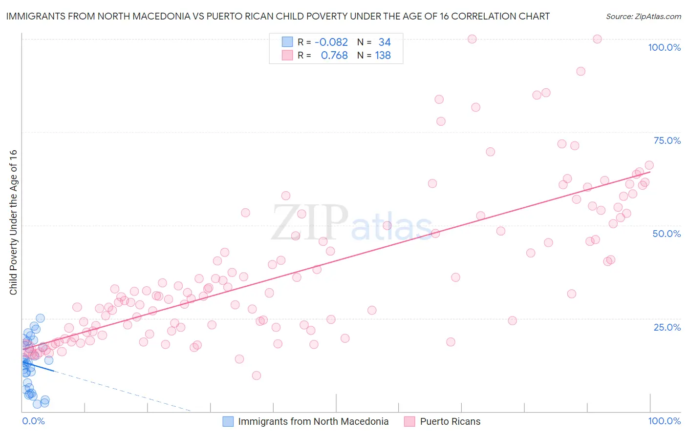 Immigrants from North Macedonia vs Puerto Rican Child Poverty Under the Age of 16