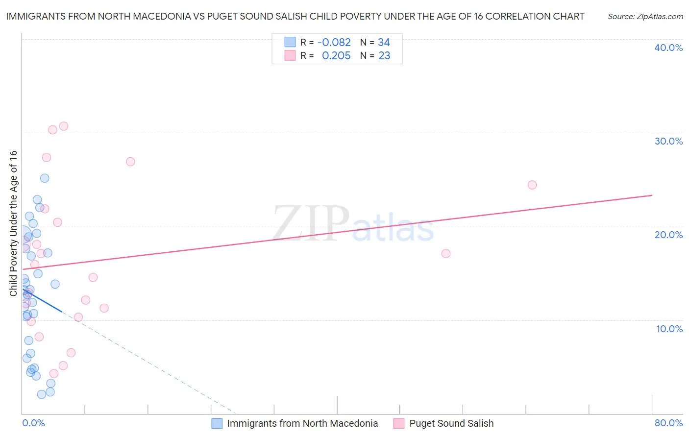 Immigrants from North Macedonia vs Puget Sound Salish Child Poverty Under the Age of 16
