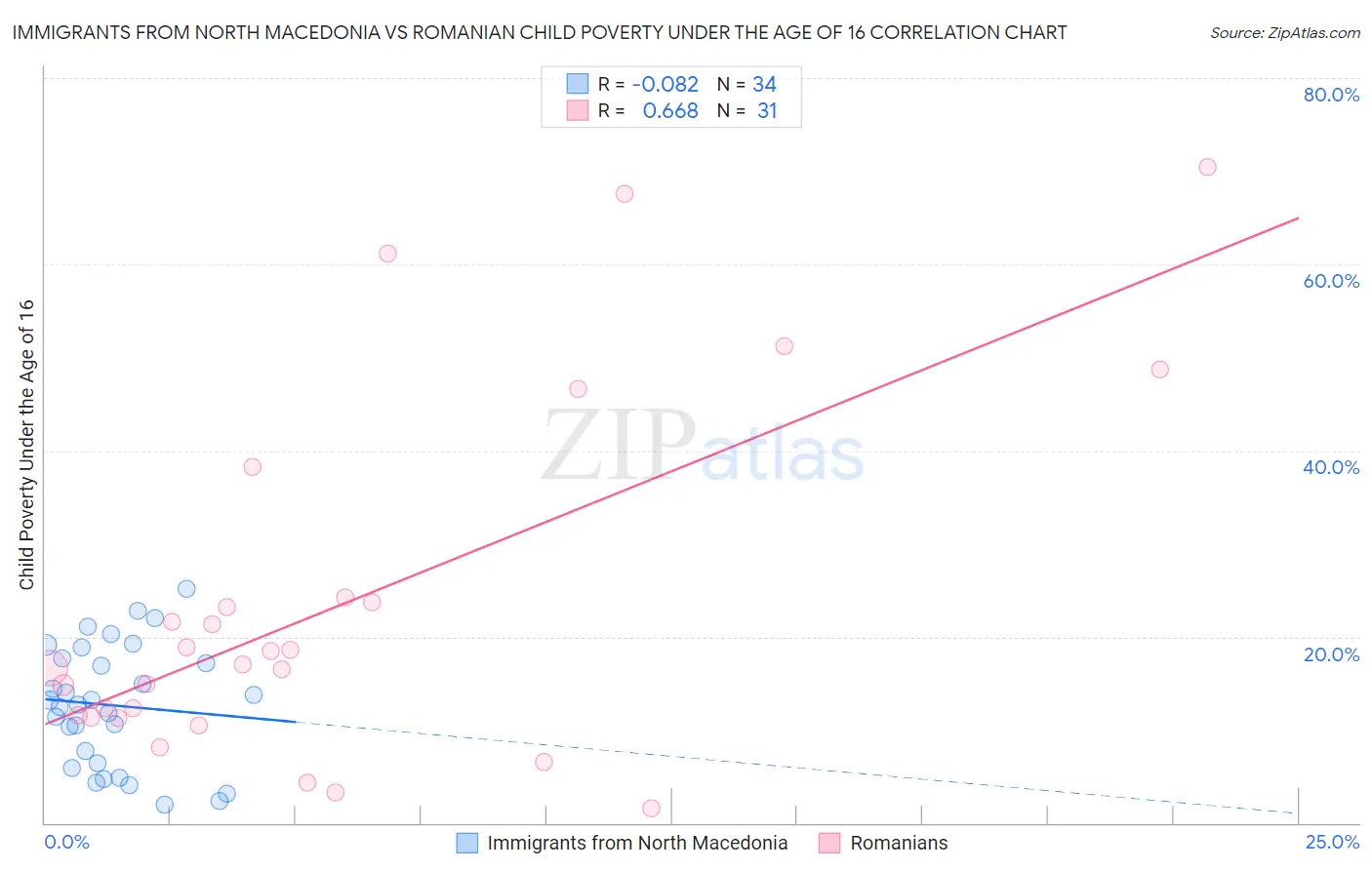 Immigrants from North Macedonia vs Romanian Child Poverty Under the Age of 16