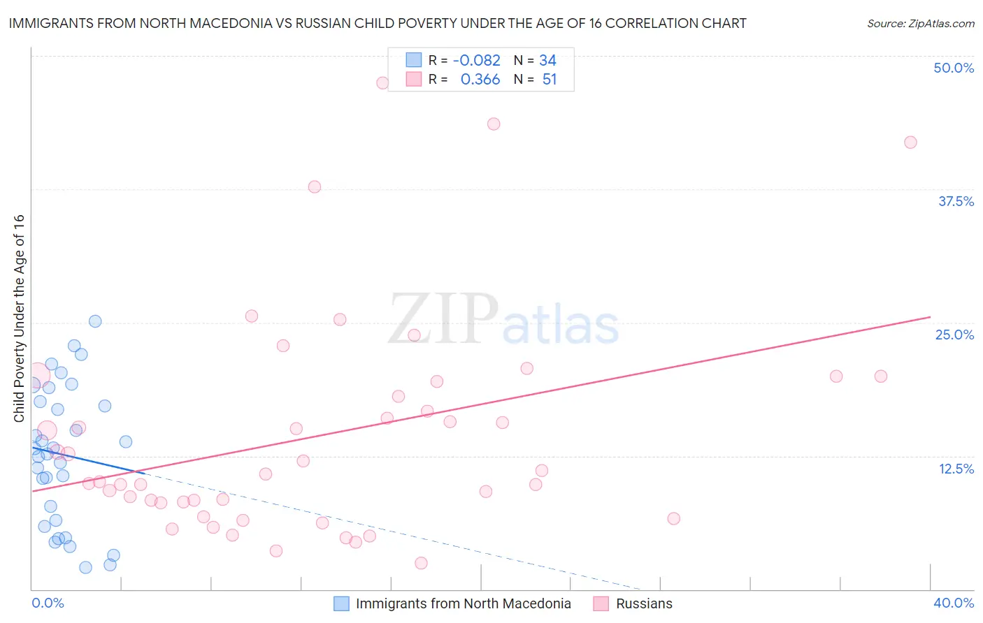 Immigrants from North Macedonia vs Russian Child Poverty Under the Age of 16